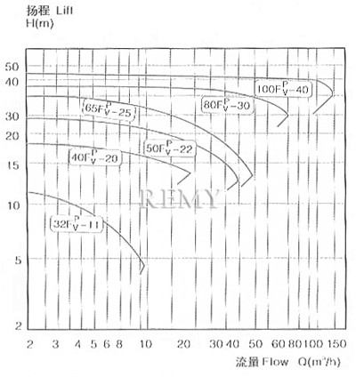 FP/V系列耐腐蚀离心泵谱图