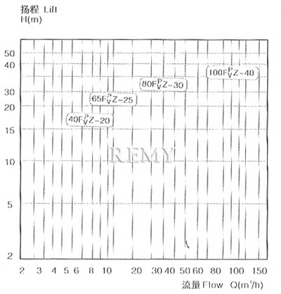 FP/V系列耐腐蚀自吸泵谱图