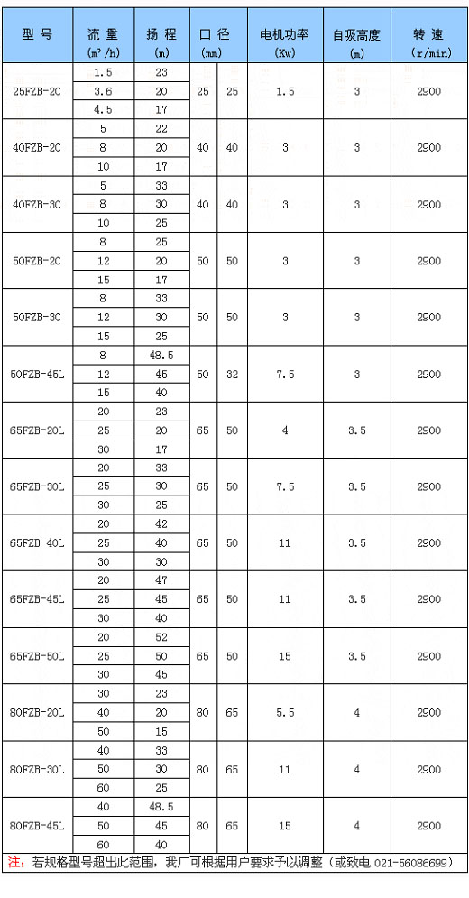 FZB型氟塑料自吸泵 性能参数