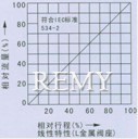 气动薄膜直通单座、双座调节阀 流量图2